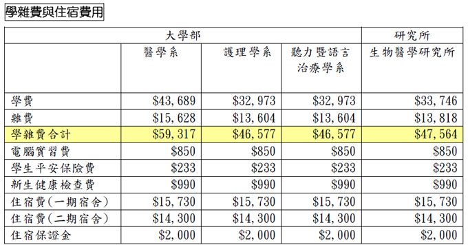 馬偕醫學院招生資訊網 Admissions Information